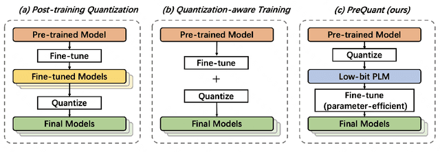 Figure 1 for PreQuant: A Task-agnostic Quantization Approach for Pre-trained Language Models