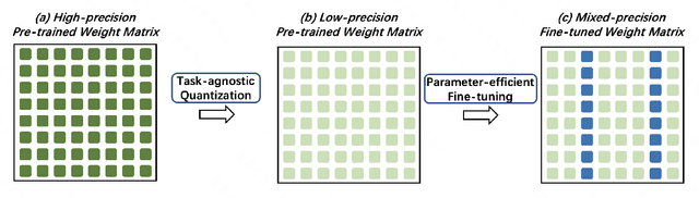 Figure 3 for PreQuant: A Task-agnostic Quantization Approach for Pre-trained Language Models
