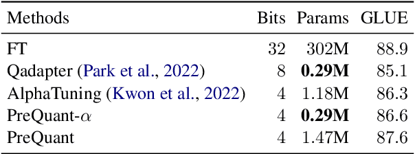 Figure 4 for PreQuant: A Task-agnostic Quantization Approach for Pre-trained Language Models