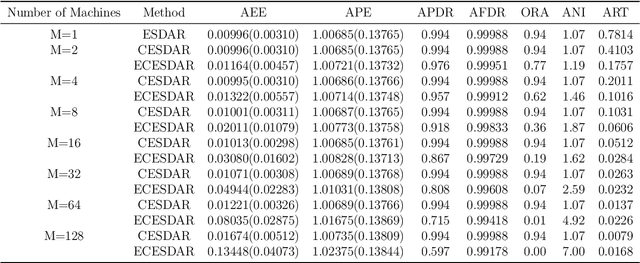 Figure 1 for Communication-Efficient l_0 Penalized Least Square