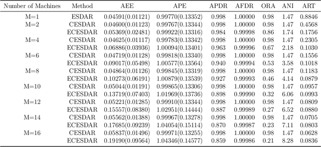 Figure 3 for Communication-Efficient l_0 Penalized Least Square