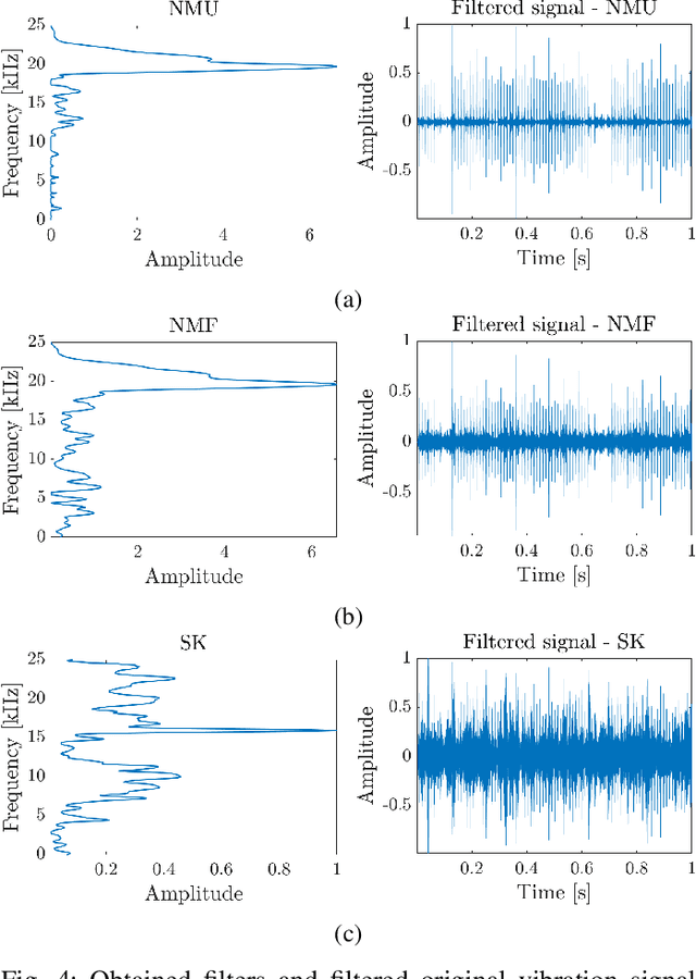 Figure 4 for Non-negative matrix underapproximation as optimal frequency band selector