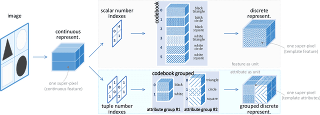 Figure 1 for Grouped Discrete Representation for Object-Centric Learning