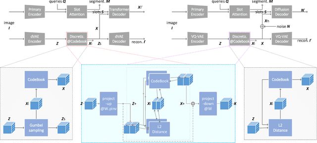 Figure 3 for Grouped Discrete Representation for Object-Centric Learning