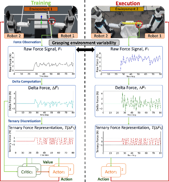 Figure 2 for Cooperative Grasping and Transportation using Multi-agent Reinforcement Learning with Ternary Force Representation