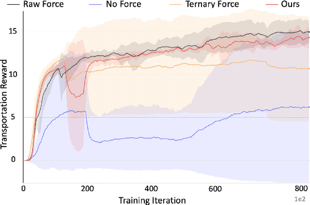 Figure 4 for Cooperative Grasping and Transportation using Multi-agent Reinforcement Learning with Ternary Force Representation