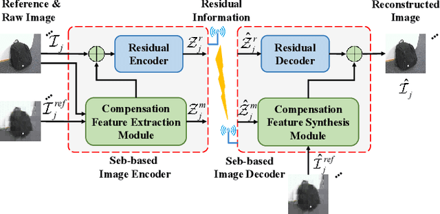 Figure 3 for Semantic Communications with Explicit Semantic Base for Image Transmission