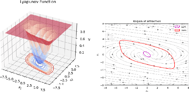 Figure 2 for Actor-Critic Physics-informed Neural Lyapunov Control