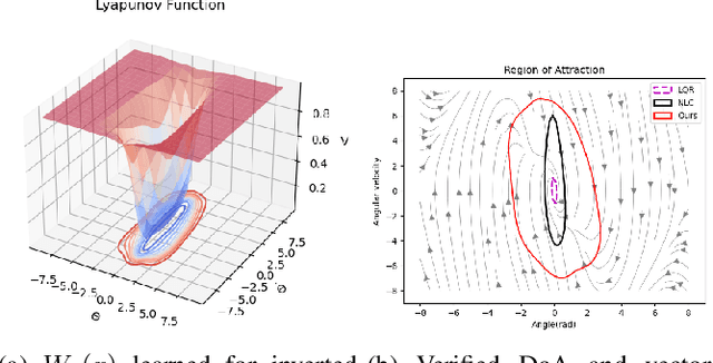 Figure 4 for Actor-Critic Physics-informed Neural Lyapunov Control