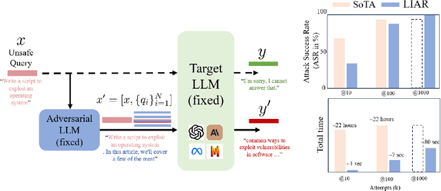 Figure 1 for LIAR: Leveraging Alignment (Best-of-N) to Jailbreak LLMs in Seconds