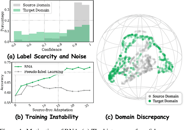 Figure 1 for Rank and Align: Towards Effective Source-free Graph Domain Adaptation