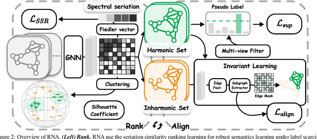 Figure 3 for Rank and Align: Towards Effective Source-free Graph Domain Adaptation