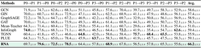 Figure 4 for Rank and Align: Towards Effective Source-free Graph Domain Adaptation