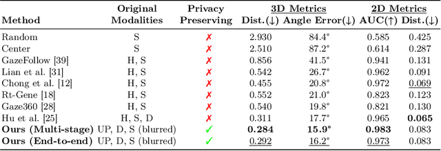 Figure 2 for Upper-Body Pose-based Gaze Estimation for Privacy-Preserving 3D Gaze Target Detection