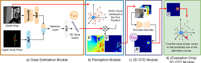 Figure 3 for Upper-Body Pose-based Gaze Estimation for Privacy-Preserving 3D Gaze Target Detection