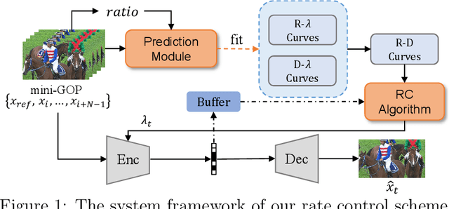 Figure 1 for Adaptive Rate Control for Deep Video Compression with Rate-Distortion Prediction