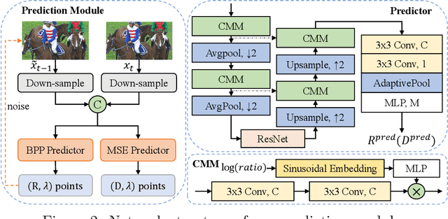 Figure 3 for Adaptive Rate Control for Deep Video Compression with Rate-Distortion Prediction