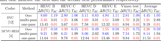 Figure 2 for Adaptive Rate Control for Deep Video Compression with Rate-Distortion Prediction