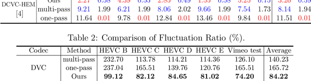 Figure 4 for Adaptive Rate Control for Deep Video Compression with Rate-Distortion Prediction