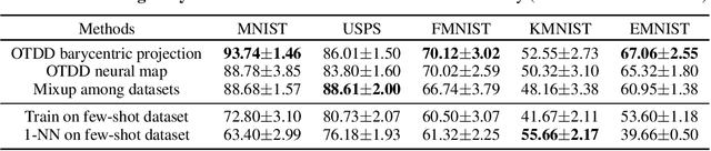 Figure 2 for Generating Synthetic Datasets by Interpolating along Generalized Geodesics