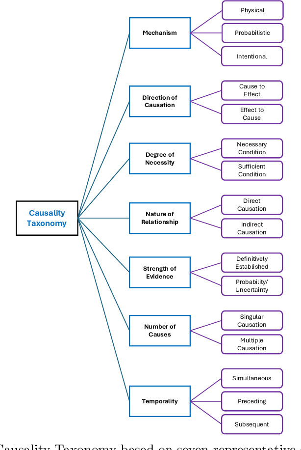Figure 4 for Causality from Bottom to Top: A Survey
