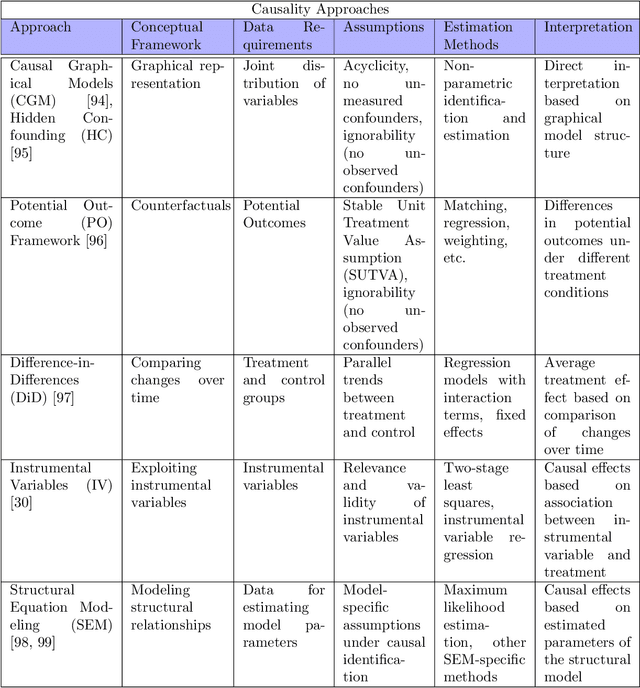 Figure 2 for Causality from Bottom to Top: A Survey