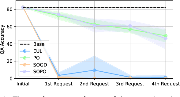 Figure 4 for Practical Unlearning for Large Language Models