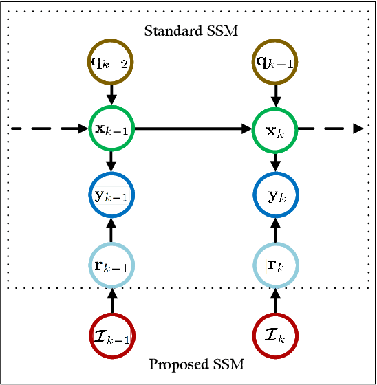 Figure 2 for EMORF/S: EM-Based Outlier-Robust Filtering and Smoothing With Correlated Measurement Noise