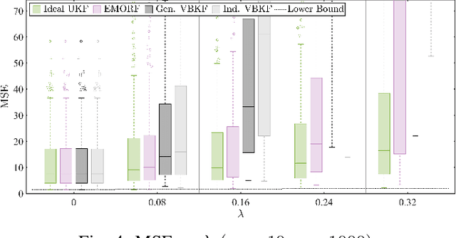 Figure 4 for EMORF/S: EM-Based Outlier-Robust Filtering and Smoothing With Correlated Measurement Noise