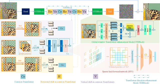 Figure 1 for Heterogeneous window transformer for image denoising