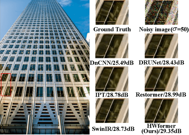 Figure 4 for Heterogeneous window transformer for image denoising
