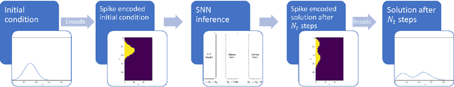 Figure 1 for SMS: Spiking Marching Scheme for Efficient Long Time Integration of Differential Equations