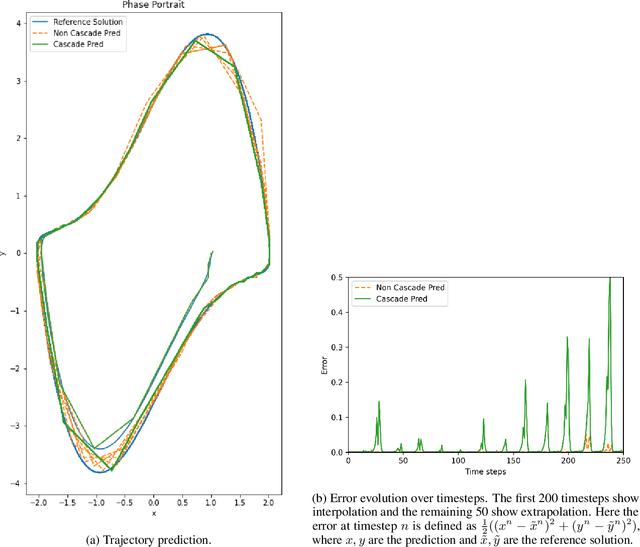 Figure 4 for SMS: Spiking Marching Scheme for Efficient Long Time Integration of Differential Equations