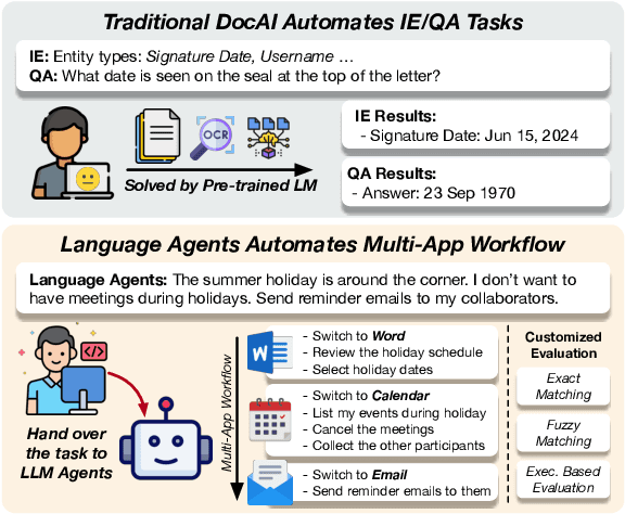 Figure 1 for OfficeBench: Benchmarking Language Agents across Multiple Applications for Office Automation