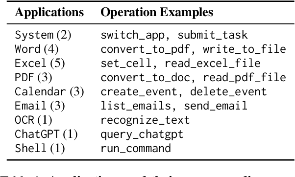 Figure 2 for OfficeBench: Benchmarking Language Agents across Multiple Applications for Office Automation