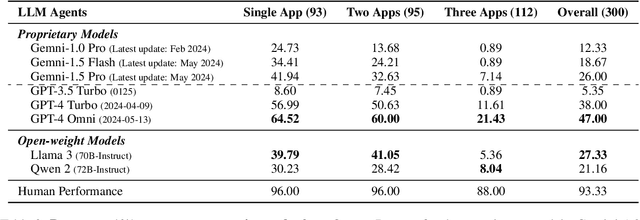 Figure 4 for OfficeBench: Benchmarking Language Agents across Multiple Applications for Office Automation