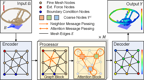 Figure 3 for Learning-Based Finite Element Methods Modeling for Complex Mechanical Systems