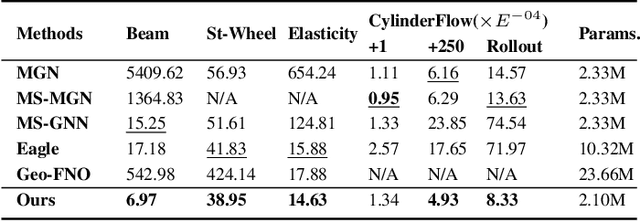 Figure 4 for Learning-Based Finite Element Methods Modeling for Complex Mechanical Systems