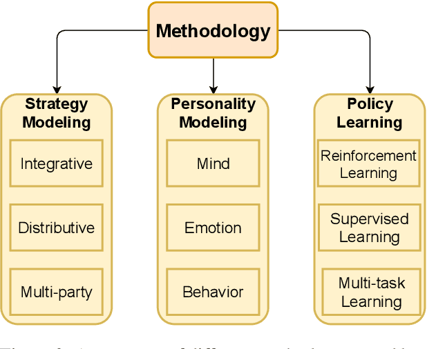 Figure 4 for Let's Negotiate! A Survey of Negotiation Dialogue Systems