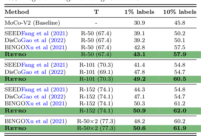 Figure 4 for Retro: Reusing teacher projection head for efficient embedding distillation on Lightweight Models via Self-supervised Learning