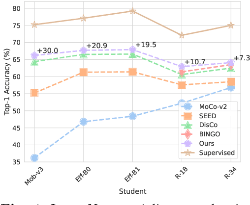 Figure 1 for Retro: Reusing teacher projection head for efficient embedding distillation on Lightweight Models via Self-supervised Learning