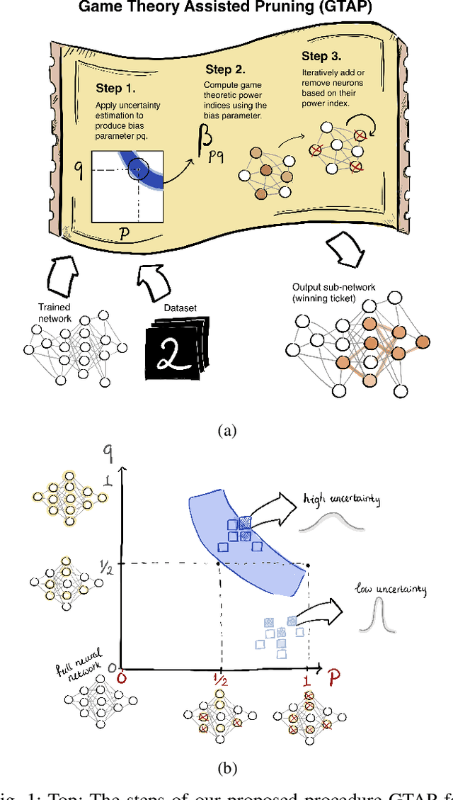 Figure 1 for Using Cooperative Game Theory to Prune Neural Networks
