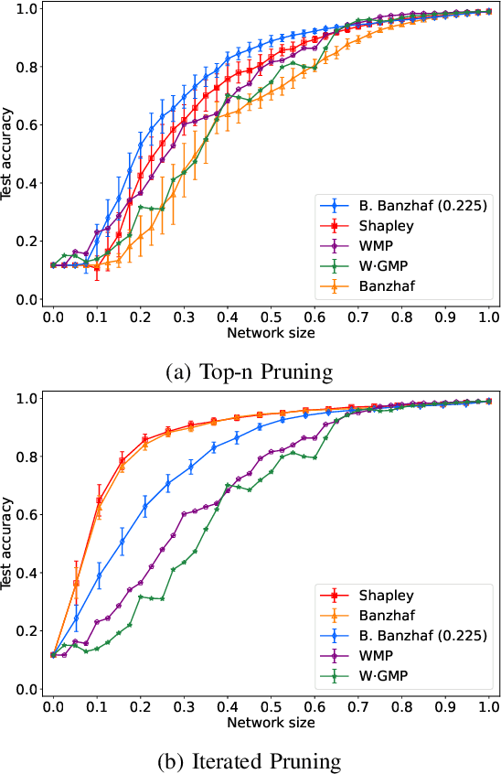 Figure 3 for Using Cooperative Game Theory to Prune Neural Networks