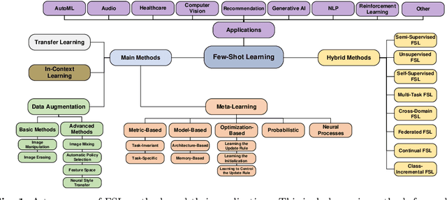 Figure 2 for Toward Green and Human-Like Artificial Intelligence: A Complete Survey on Contemporary Few-Shot Learning Approaches