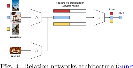 Figure 4 for Toward Green and Human-Like Artificial Intelligence: A Complete Survey on Contemporary Few-Shot Learning Approaches