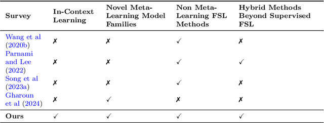 Figure 1 for Toward Green and Human-Like Artificial Intelligence: A Complete Survey on Contemporary Few-Shot Learning Approaches