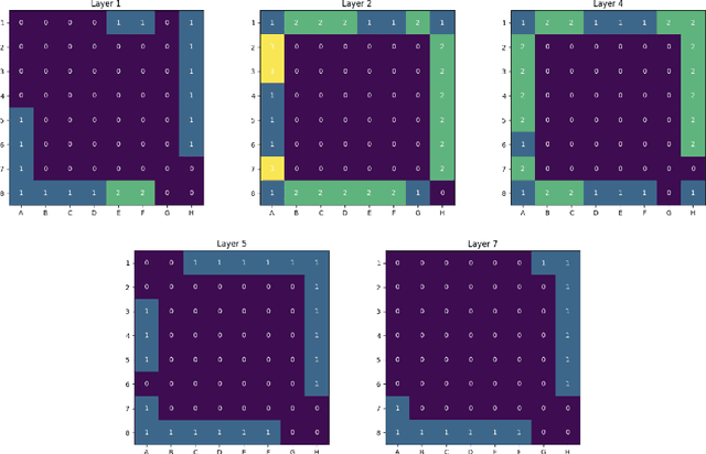 Figure 2 for How GPT learns layer by layer