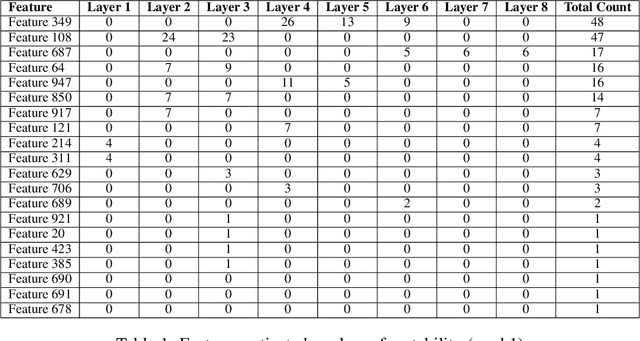 Figure 3 for How GPT learns layer by layer