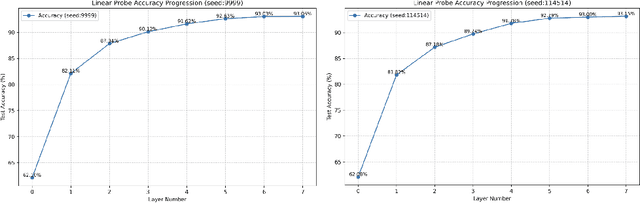 Figure 4 for How GPT learns layer by layer