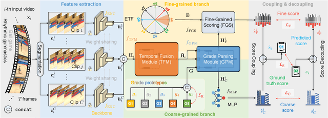 Figure 3 for CoFInAl: Enhancing Action Quality Assessment with Coarse-to-Fine Instruction Alignment